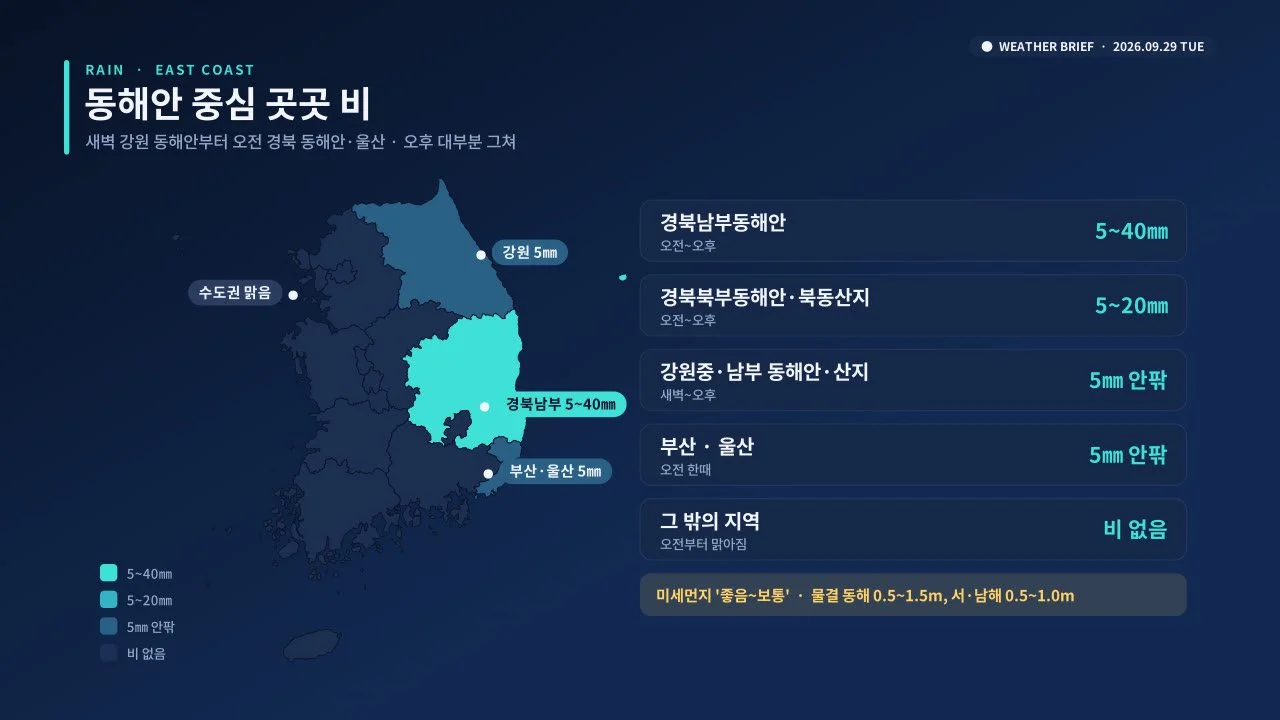 9월 29일 강수 예상 지도. 경북 동해안 5~40㎜, 강원 동해안과 부산·울산 5㎜ 안팎의 비가 표시되고, 오른쪽에 권역별 예상 강수량과 미세먼지·물결 정보가 정리돼 있다