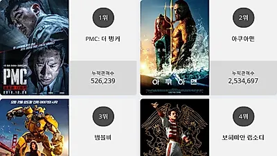 [29일 영화순위] PMC: 더 벙커영화순위 1위.. 2위 아쿠아맨, 3위 범블비