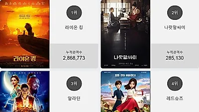 영화 예매순위 1위'라이온 킹'…2위부터 5위 나랏말싸미 , 알라딘 , 레드슈즈 , 스파이더맨: 파 프롬 홈이 차지