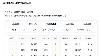 2019 수능 성적 발표일 시간, 확정 등급컷, 비율 관심↑‥'성적증명서 발급 시간', 대입 일정은?