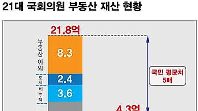 21대 국회의원 신고재산 평균 21.8억, 국민 평균 보다  5배 많아...부동산재산 13.5억