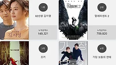 영화 예매순위 1위 '82년생 김지영'…2위부터 5위 말레피센트 2 , 조커 , 가장 보통의 연애 , 람보 : 라스트 워가 차지