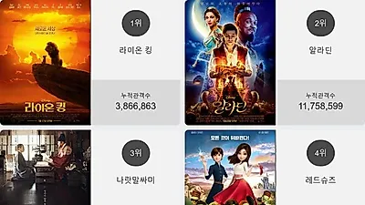 오늘 영화순위 1위'라이온 킹'…2위부터 5위 알라딘 , 나랏말싸미 , 레드슈즈 , 스파이더맨: 파 프롬 홈이 차지