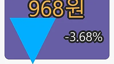 에넥스 6일 마감가 968원 전일대비 -3.68퍼센트등락..