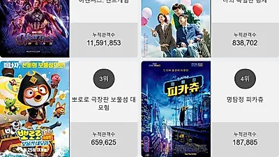 박스오피스 TOP'어벤져스: 엔드게임' 일내나?! 2위부터 5위 나의 특별한 형제 , 뽀로로 극장판 보물섬 대모험 , 명탐정 피카츄 , 어글리 돌가 차지