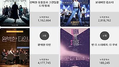 [18일 영화순위] 신비한 동물들과 그린델왈드의 범죄 결말 화제.. 현재상영영화 관객수 1위 등극, 박스오피스 점령