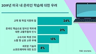 ‘온라인 수업’ 과제 완성도 떨어지고 산만함 늘었다