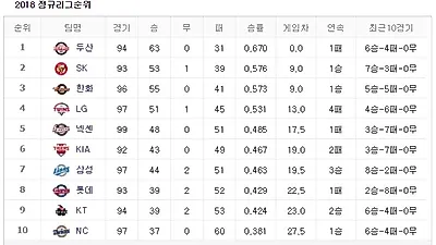 [2018 프로야구 순위] 두산베어스 1위, 어제 경기 결과는?