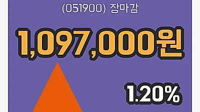 국내주식마감LG생활건강 9일 1,097,000원 마감