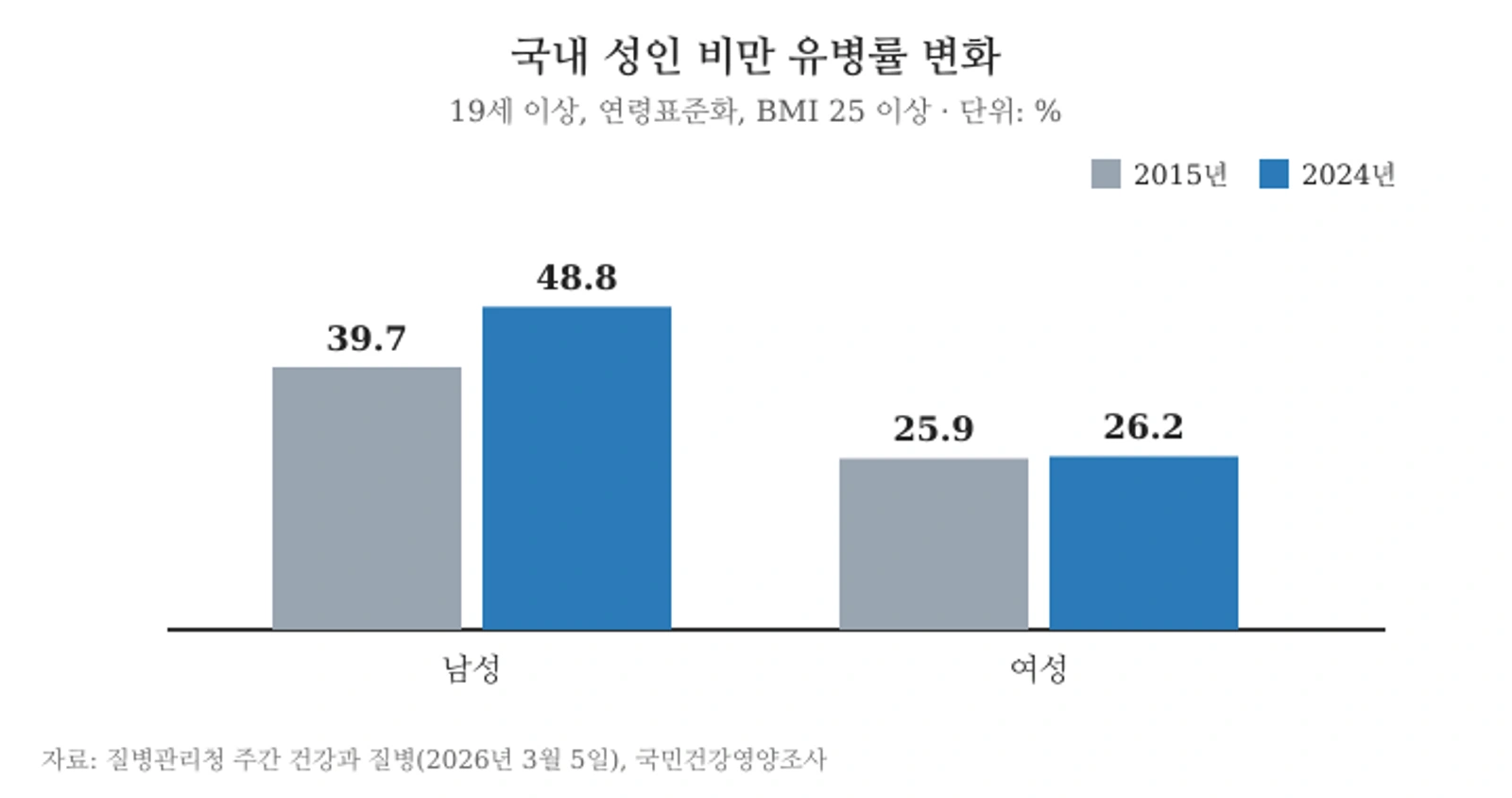 국내 성인 비만 유병률(연령표준화): 남성 39.7%→48.8%, 여성 25.9%→26.2%(2015→2024년). 자료: 질병관리청(2026년 3월)