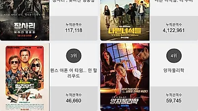 영화순위 1위'장사리 : 잊혀진 영웅들'…2위부터 5위 나쁜 녀석들: 더 무비 , 원스 어폰 어 타임... 인 할리우드 , 양자물리학 , 애드 아스트라가 차지
