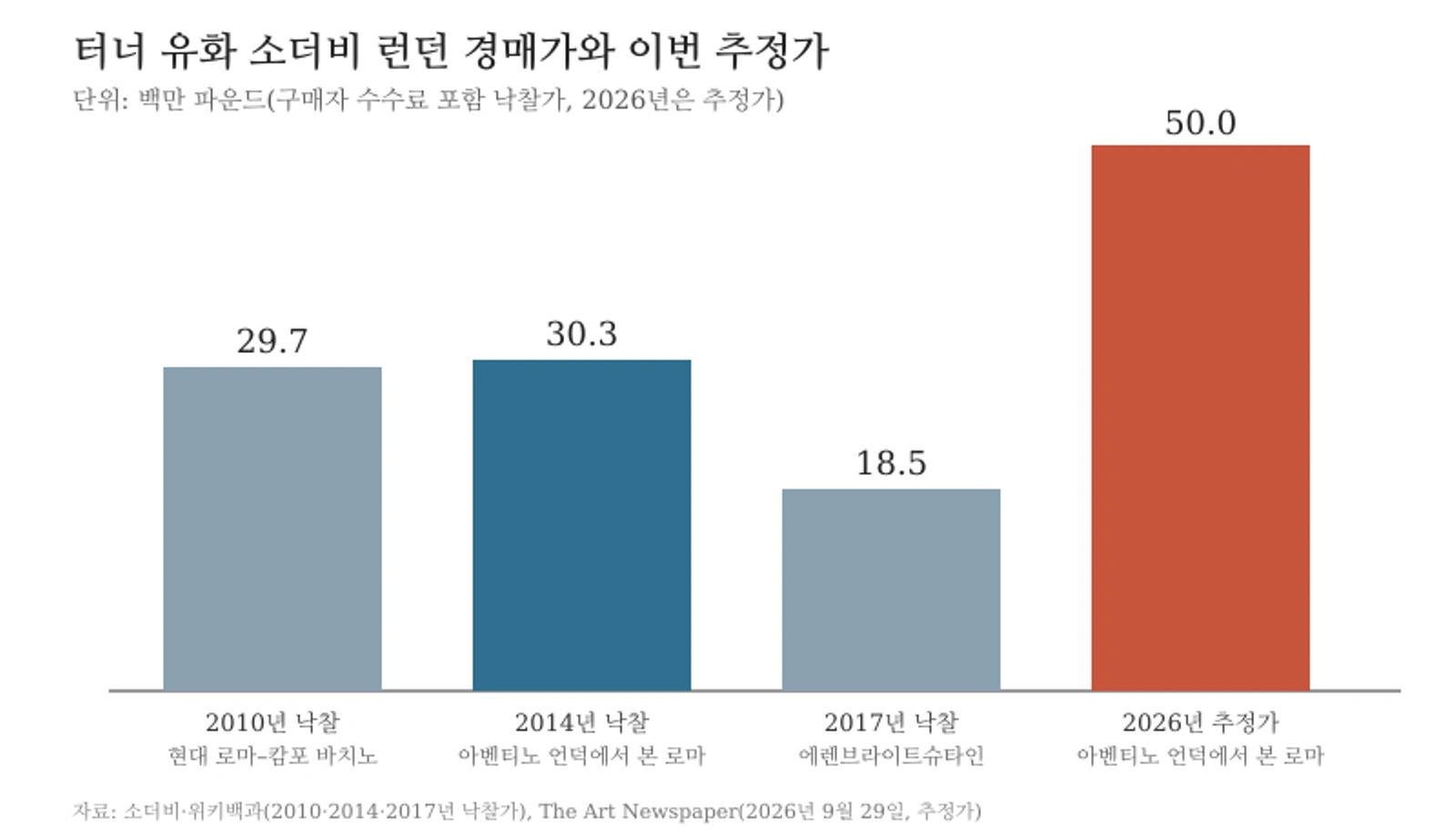 터너 유화 네 건의 경매가를 비교한 막대그래프. 2010년 29.7, 2014년 30.3, 2017년 18.5, 2026년 추정가 50.0(백만 파운드)