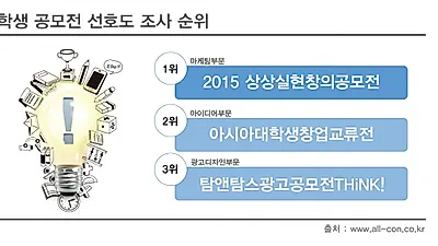 공모전 선호도 조사 종합1위, '상상실현 창의공모전'