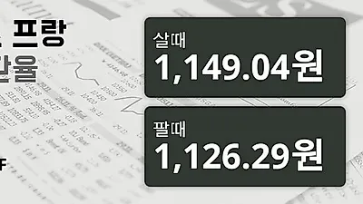 22일 스위스프랑 살때 1,149.04원, 팔때 1,126.29원 ▲0.39%상승