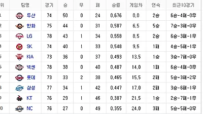 [프로야구순위] 부동의 1위 두산, 2위 한화, 3위 LG...여름 야구의 열기 올라