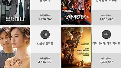 박스오피스 1위 '블랙머니'…2위부터 5위 신의 한 수: 귀수편 , 82년생 김지영 , 터미네이터: 다크 페이트 , 엔젤 해즈 폴른이 차지