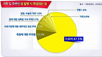 극복 가능한 질병 암 문제는 치료비..  암보험으로 의료비 대비! 비교사이트 확인해야