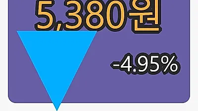 조광페인트 6일 마감가 5,380원, 전일비 -4.95프로 변동..