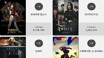 [19일 영화순위] 보헤미안 랩소디 결말 화제.. 현재상영영화 관객수 1위 등극, 박스오피스 점령