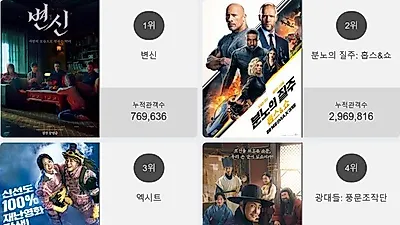 영화순위 1위는 '변신', 누적관객 76만명…2위부터 5위 분노의 질주: 홉스&쇼, 엑시트, 광대들: 풍문조작단, 봉오동 전투