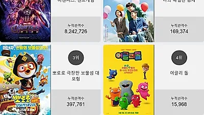 박스오피스 1위'어벤져스: 엔드게임' 일내나?! 2위부터 5위 나의 특별한 형제 , 뽀로로 극장판 보물섬 대모험 , 어글리 돌 , 생일가 차지