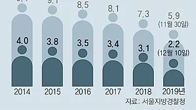 2022년까지 교통사고 사망자 2000명대 감축 위한 합동대책 발표