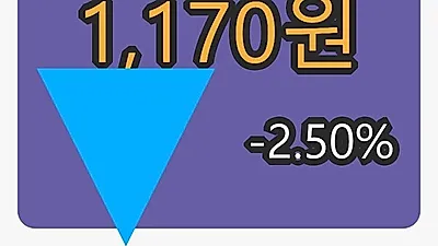 대주산업마감가 1,170원 전일비 -2.50프로 변동..