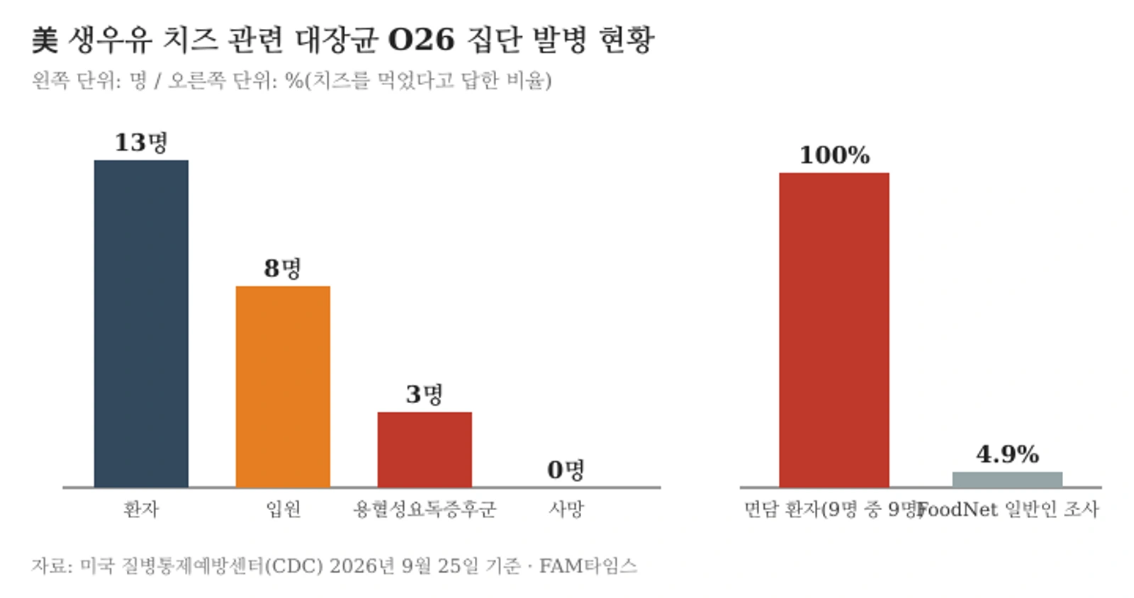 美 생우유 치즈 관련 대장균 O26 발병 현황(자료: CDC, 2026년 9월 25일 기준)