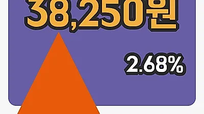 국내주식마감삼진제약 28일 38,250원 마감그래프종합복습
