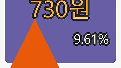 8일 골든센츄리마감가 730원, 전일대비 9.61프로등락..