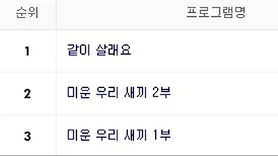 [6월 3일] 지상파 시청률 순위,' KBS2 같이살래요' 30.5%로 1위 케이블은?