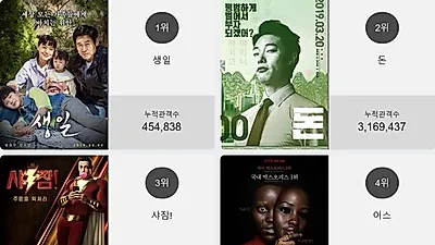 영화 예매순위 1위'생일' 일내나?! 2위부터 5위 돈 , 샤잠! , 어스 , 장난스런 키스가 차지