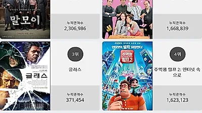 [22일 영화순위] 말모이영화순위 1위.. 2위 내안의 그놈, 3위 글래스
