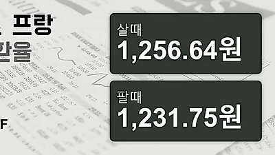 27일 스위스프랑 살때 1,256.64원, 팔때 1,231.75원 ▼-0.12%감소
