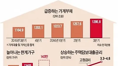효율적인 부채관리 절실. 은행별 주택 아파트담보대출금리비교 사이트 상담부터