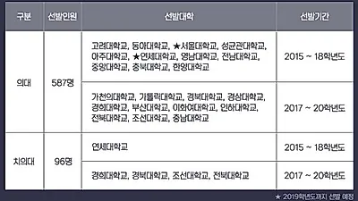 김영편입, '2018학년도 의∙치대편입 최대 모집인원 선발예정'으로 관련 강좌 서비스 개설!