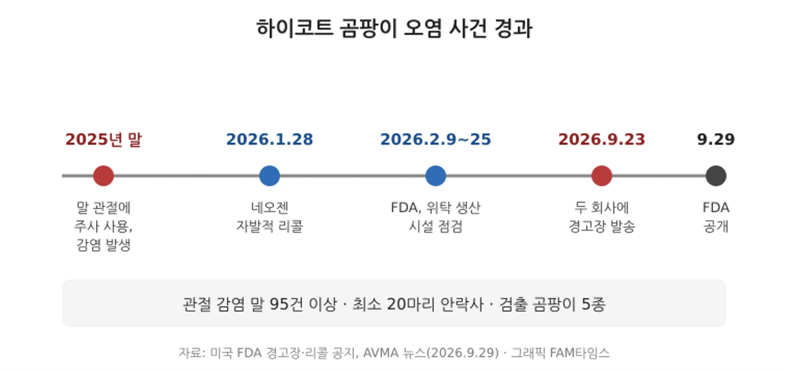 동물용 상처 치료제 하이코트 곰팡이 오염 사건 경과(2025년 말~2026년 9월)