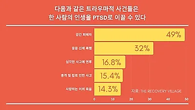 성인 70.4% “인생에서 한 번 이상은 트라우마 경험”