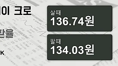 20일 노르웨이 크로네 살때 136.74원, 팔때 134.03원 ▼-0.13%감소