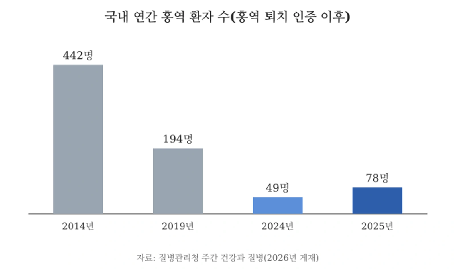 2014년 442명, 2019년 194명, 2024년 49명, 2025년 78명을 나타낸 국내 홍역 환자 막대그래프