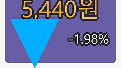 대동공업마감가 5,440원 전일대비 -1.98퍼센트등락..