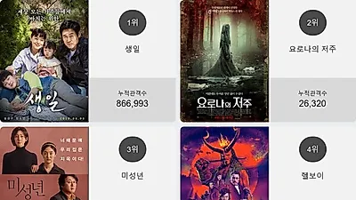 박스오피스 TOP'생일' 일내나?! 2위부터 5위 요로나의 저주 , 미성년 , 헬보이 , 왓칭가 차지