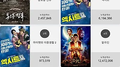 영화 예매순위 1위'봉오동 전투'…2위부터 5위 엑시트 , 마이펫의 이중생활 2 , 알라딘 , 사자가 차지
