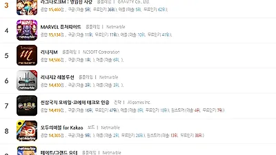 [모바일게임 종합순위] 1위 삼국지 M, 옛 향수를 되살려