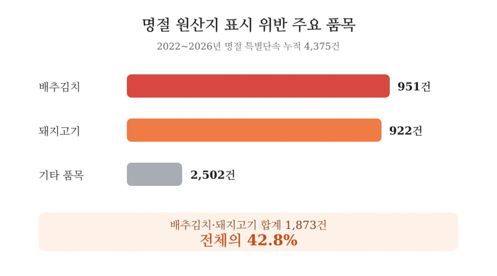 최근 5년 명절 원산지 표시 위반 중 배추김치와 돼지고기 비중