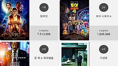 영화순위 1위'알라딘'…2위부터 5위 토이 스토리 4 , 존 윅 3: 파라벨룸 , 기생충 , 애나벨 집으로가 차지