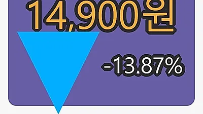 큐리언트 5일 마감가 14,900원, -13.87% 변동..