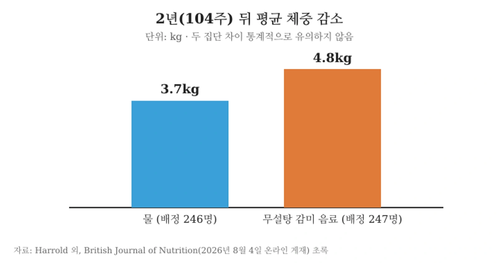SWITCH 시험 104주 평균 체중 감소: 물 3.7kg, 감미 음료 4.8kg(차이 유의하지 않음). 자료: British Journal of Nutrition(2026년 8월)