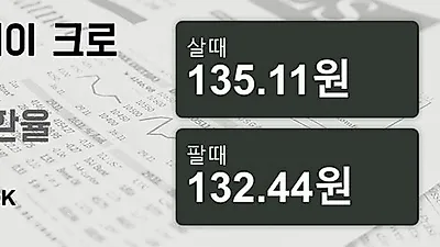 18일 노르웨이 크로네 살때 135.11원, 팔때 132.44원 ▲0.07%상승