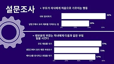 아이와 함께하는 ‘요리’ 유대감 형성과 식습관 개선에 도움